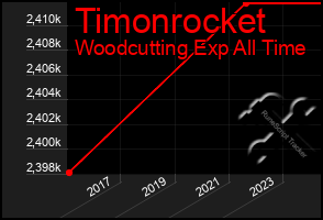 Total Graph of Timonrocket