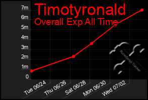 Total Graph of Timotyronald