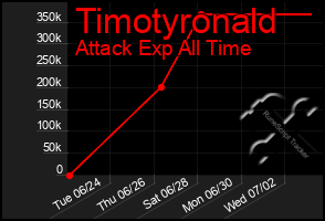 Total Graph of Timotyronald