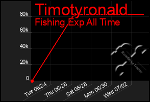 Total Graph of Timotyronald