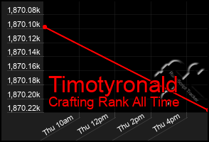 Total Graph of Timotyronald