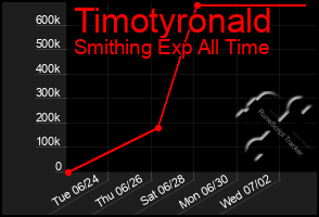 Total Graph of Timotyronald