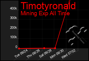 Total Graph of Timotyronald