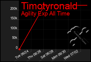 Total Graph of Timotyronald