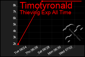 Total Graph of Timotyronald
