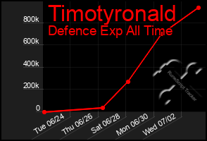 Total Graph of Timotyronald