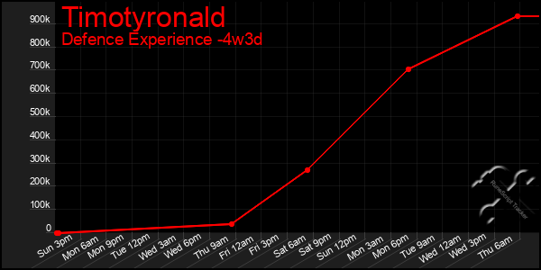 Last 31 Days Graph of Timotyronald