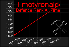 Total Graph of Timotyronald