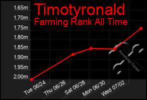 Total Graph of Timotyronald