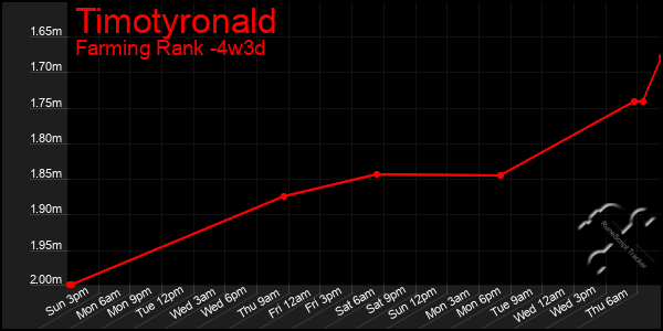 Last 31 Days Graph of Timotyronald
