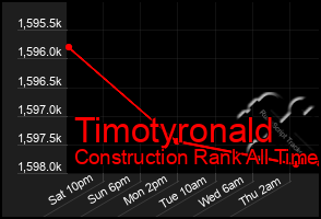 Total Graph of Timotyronald