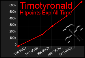Total Graph of Timotyronald