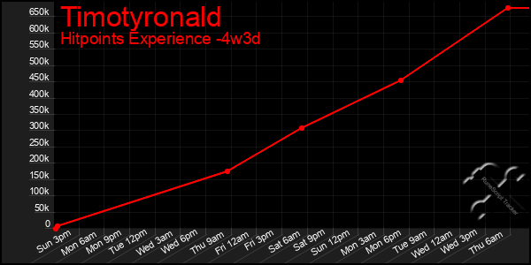 Last 31 Days Graph of Timotyronald
