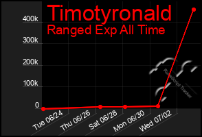 Total Graph of Timotyronald