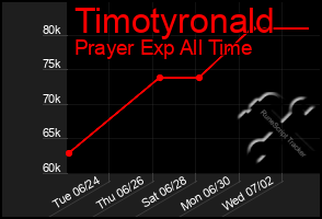Total Graph of Timotyronald