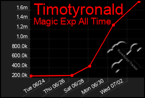 Total Graph of Timotyronald