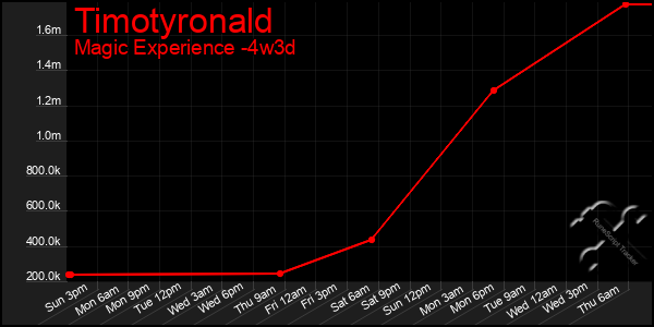 Last 31 Days Graph of Timotyronald