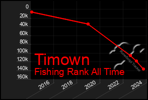 Total Graph of Timown