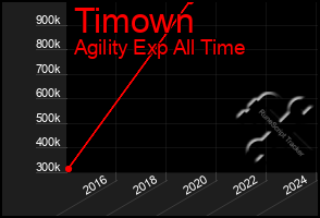 Total Graph of Timown