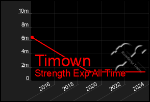 Total Graph of Timown