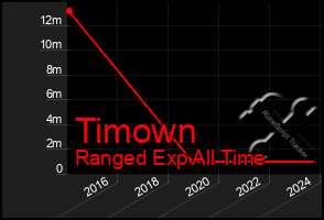 Total Graph of Timown