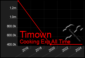 Total Graph of Timown