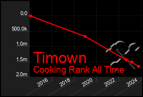 Total Graph of Timown