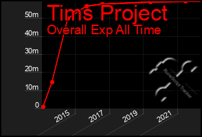 Total Graph of Tims Project