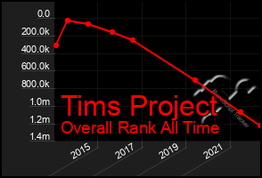 Total Graph of Tims Project