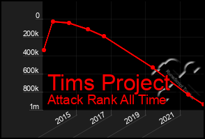 Total Graph of Tims Project