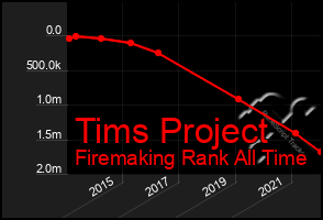 Total Graph of Tims Project