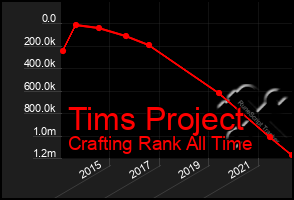 Total Graph of Tims Project