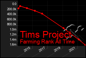 Total Graph of Tims Project