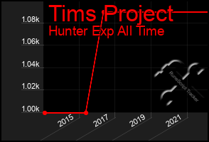 Total Graph of Tims Project