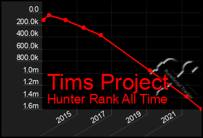 Total Graph of Tims Project