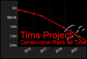 Total Graph of Tims Project