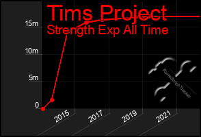 Total Graph of Tims Project