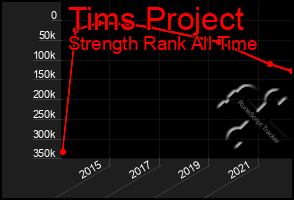 Total Graph of Tims Project