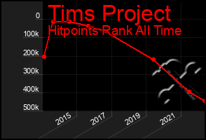 Total Graph of Tims Project
