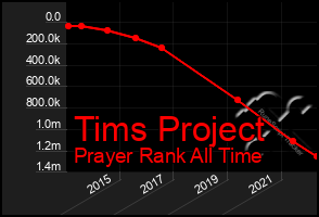 Total Graph of Tims Project