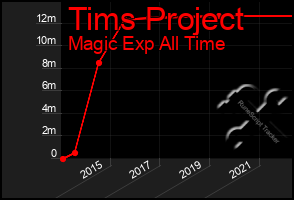 Total Graph of Tims Project