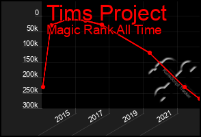 Total Graph of Tims Project