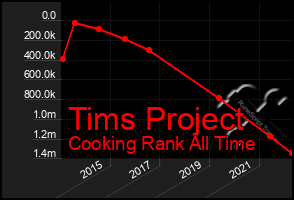 Total Graph of Tims Project