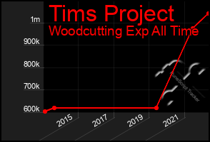 Total Graph of Tims Project