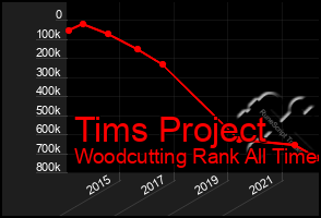 Total Graph of Tims Project