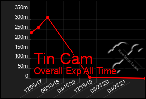 Total Graph of Tin Cam
