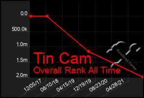 Total Graph of Tin Cam