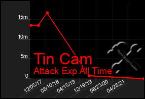 Total Graph of Tin Cam
