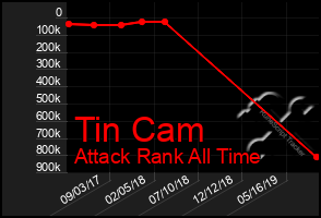 Total Graph of Tin Cam
