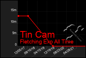 Total Graph of Tin Cam
